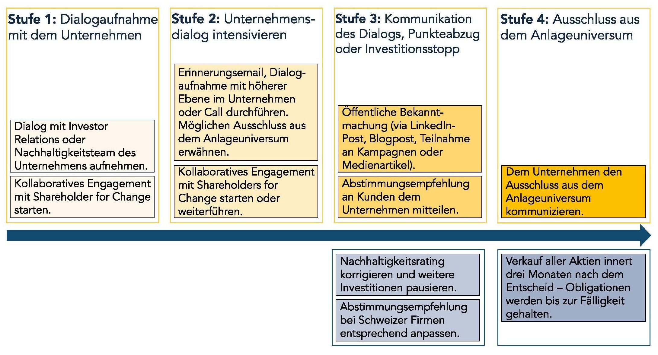 Engagementprozess class="img-responsive