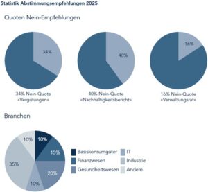 Statistik_Abstimmungsempfehlungen_2025